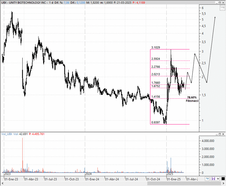 Unity Biotechnology (UBX)