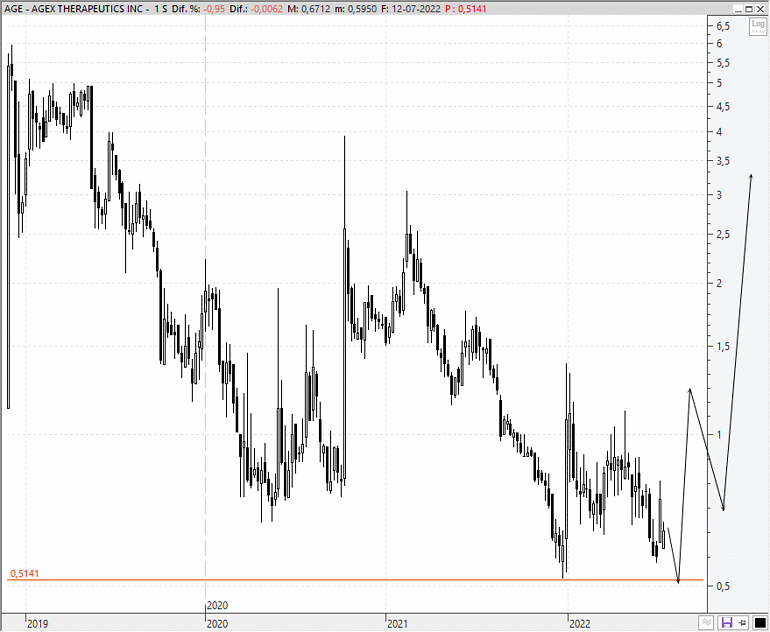 AgeX Therapeutics (AGE)