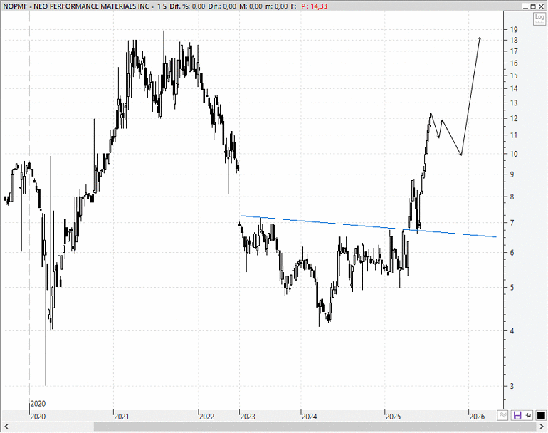 Neo Performance Materials (TSX: NEO)