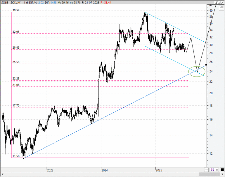 Solvay (EBR: SOLB)