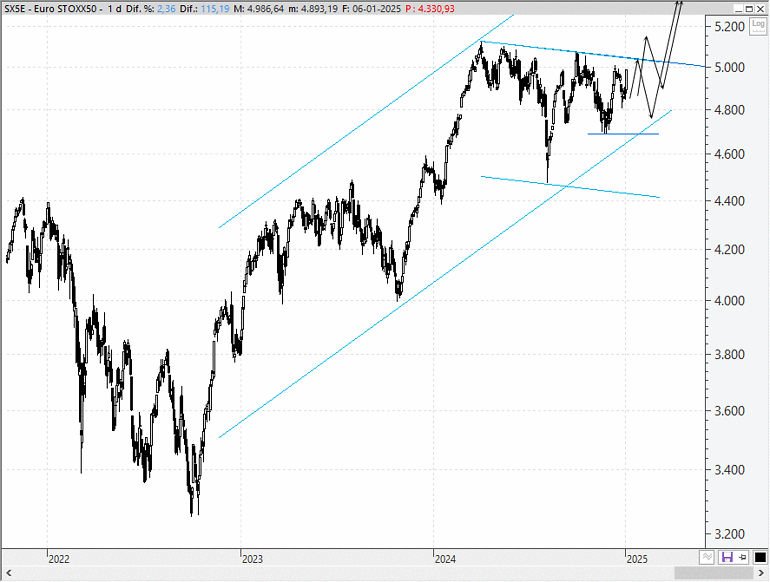 Análisis técnico estratégico del EuroStoxx 50
