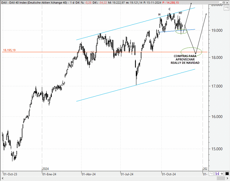 Análisis técnico estratégico del Dax