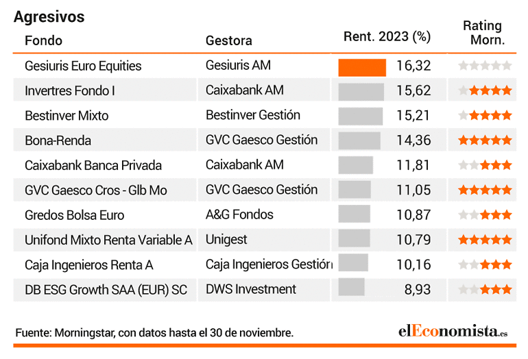 Ranking de los mejores fondos mixtos agresivos