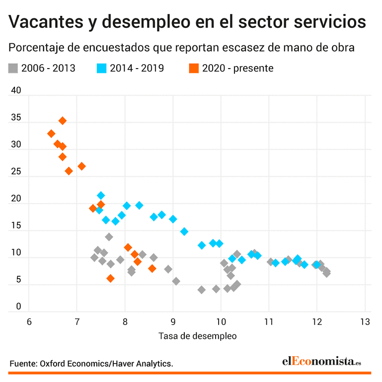 Gráfico sobre vacantes y desempleo en el sector servicios