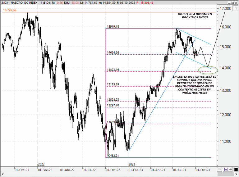 Análisis técnico estratégico del Nasdaq 100