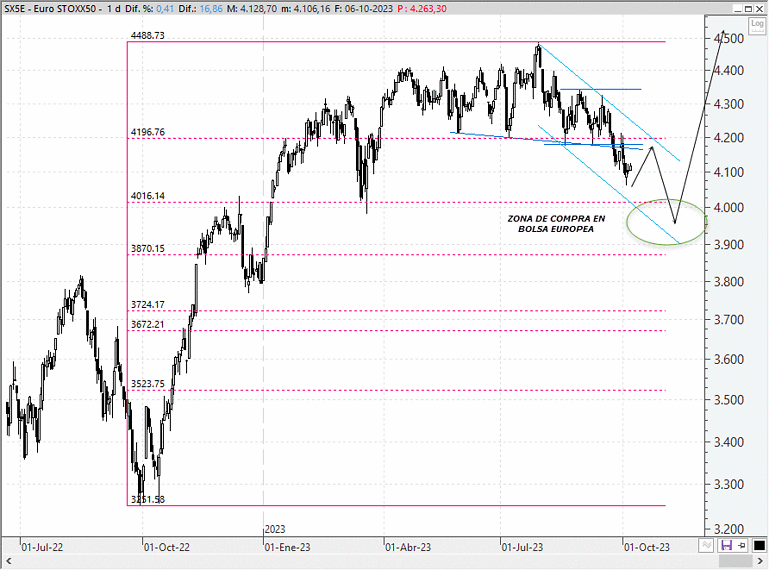 Análisis técnico estratégico del EuroStoxx 50