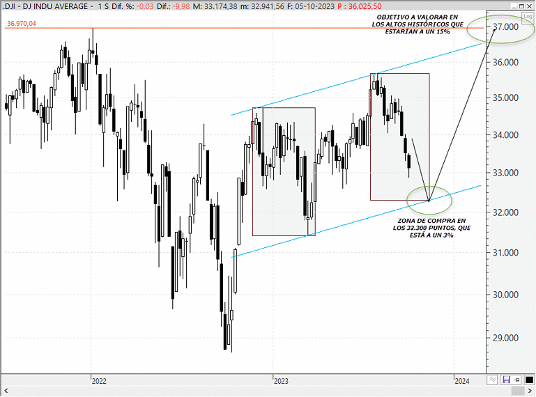 Análisis técnico estratégico del Dow Jones