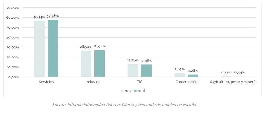 Evolución de la oferta de empleo en España por macrosectores