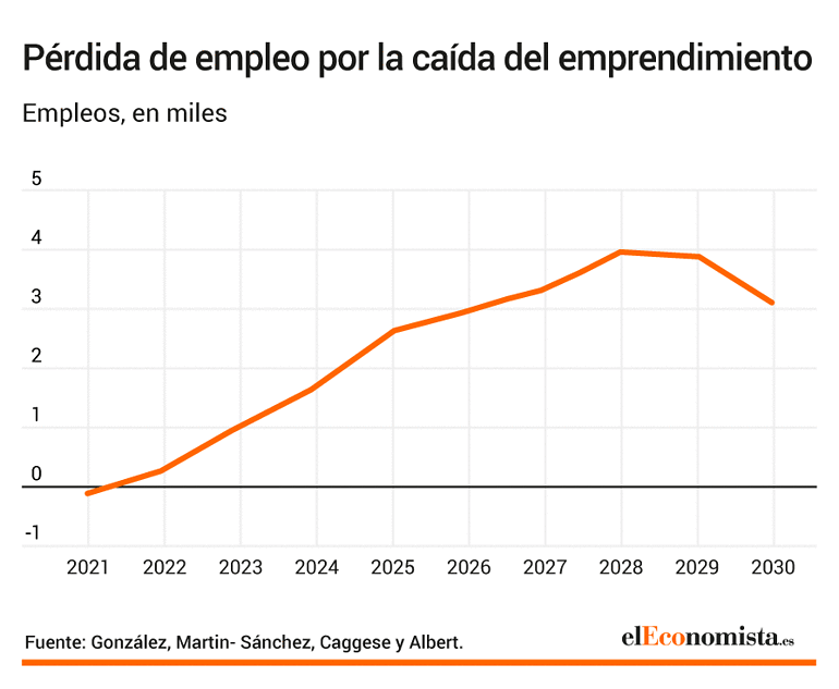 Empleo perdido para el emprendimiento