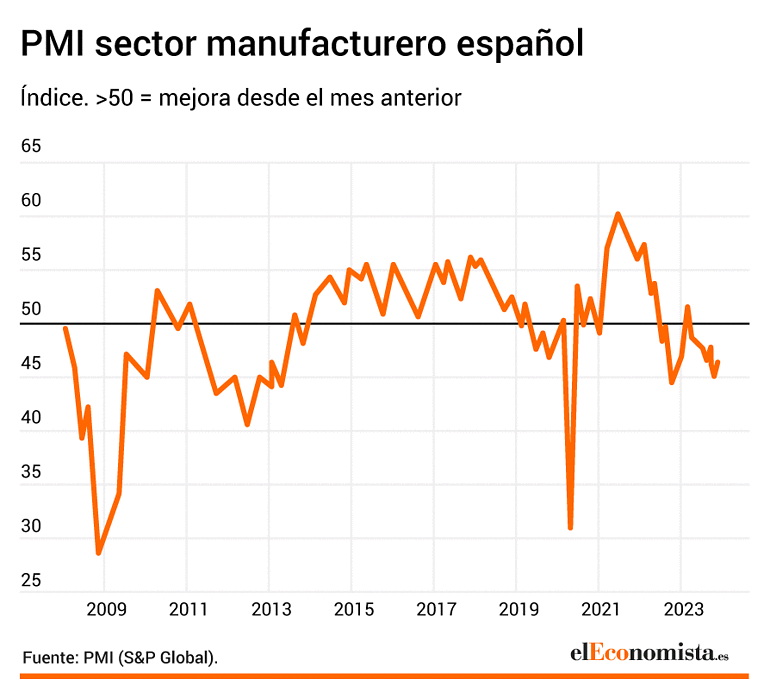 PMI manufacturero