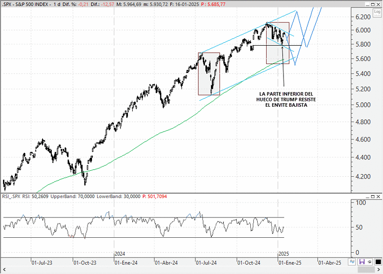 Análisis técnico estratégico del S&P 500