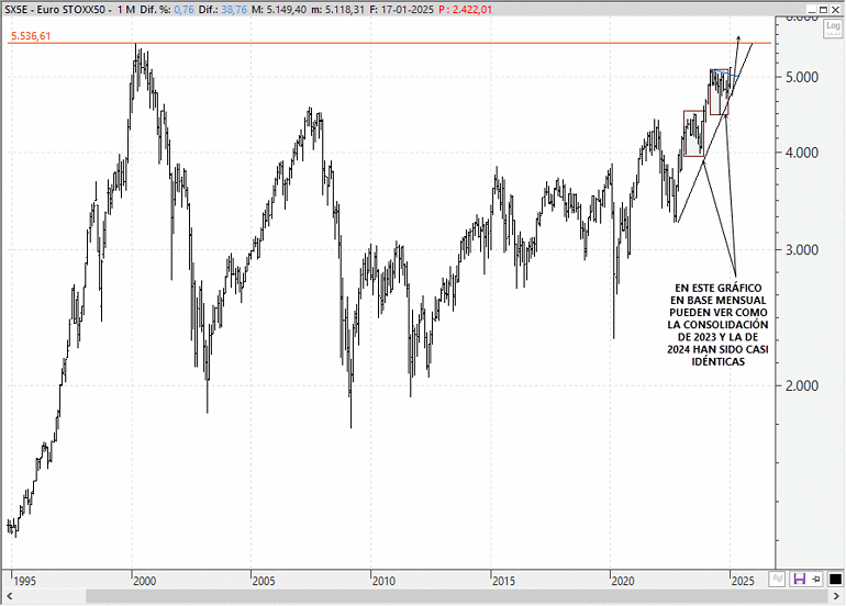 Análisis técnico estratégico del EuroStoxx 50