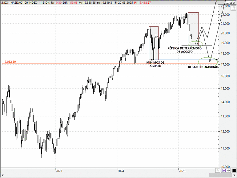 Análisis técnico estratégico del Nasdaq 100
