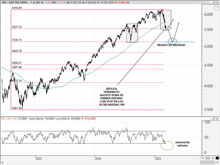 Análisis técnico estratégico del S&P 500