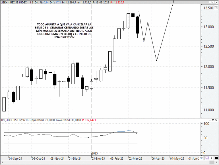 Cotización del Ibex 35