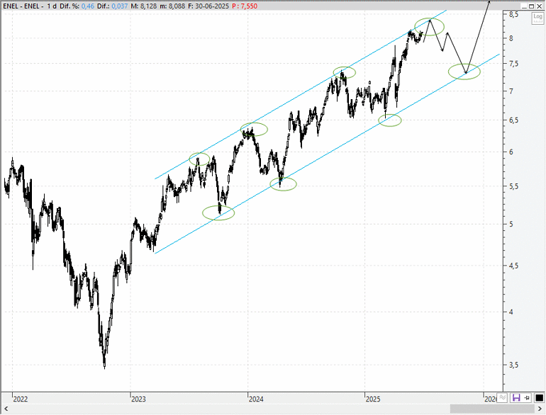 enel bolsa