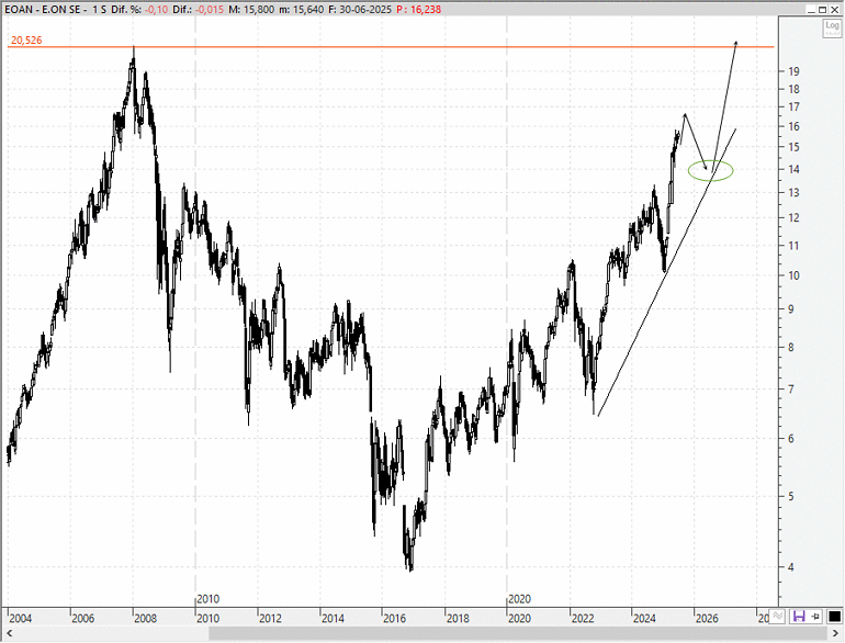 Eon bolsa