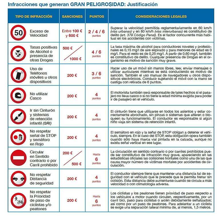Resumen sobre las distintas infracciones de tráfico. DGT.