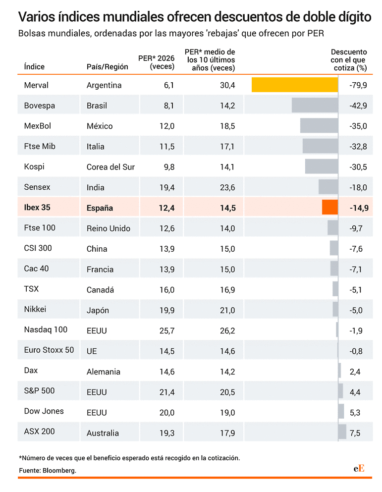Bolsa indices baratos