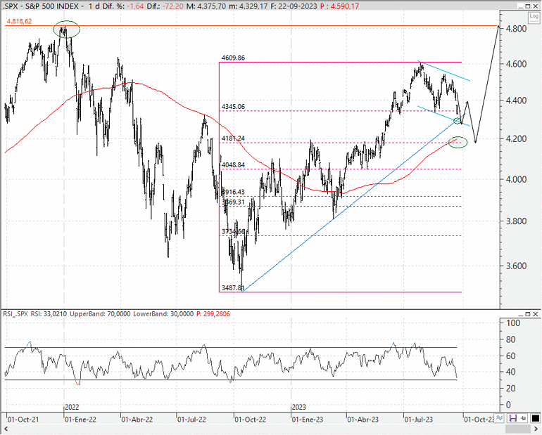 Análisis técnico del S&P 500
