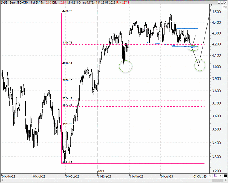 Análisis técnico del EuroStoxx 50