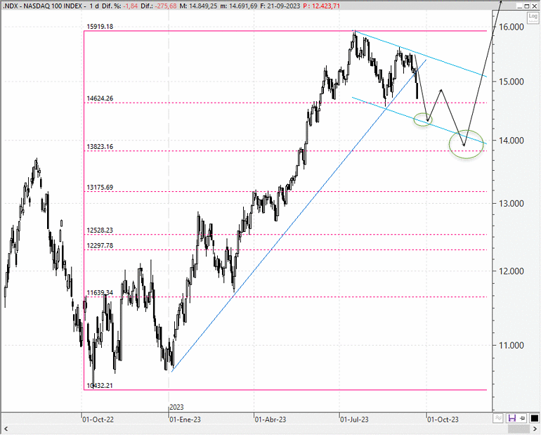 Análisis técnico del Nasdaq 100