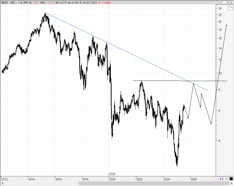 SES S.A. (Euronext: SESG)