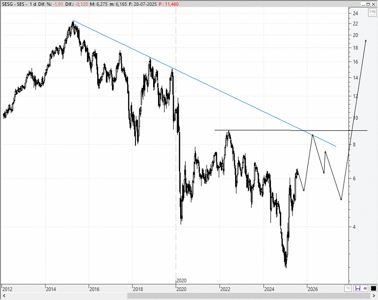SES S.A. (Euronext: SESG)