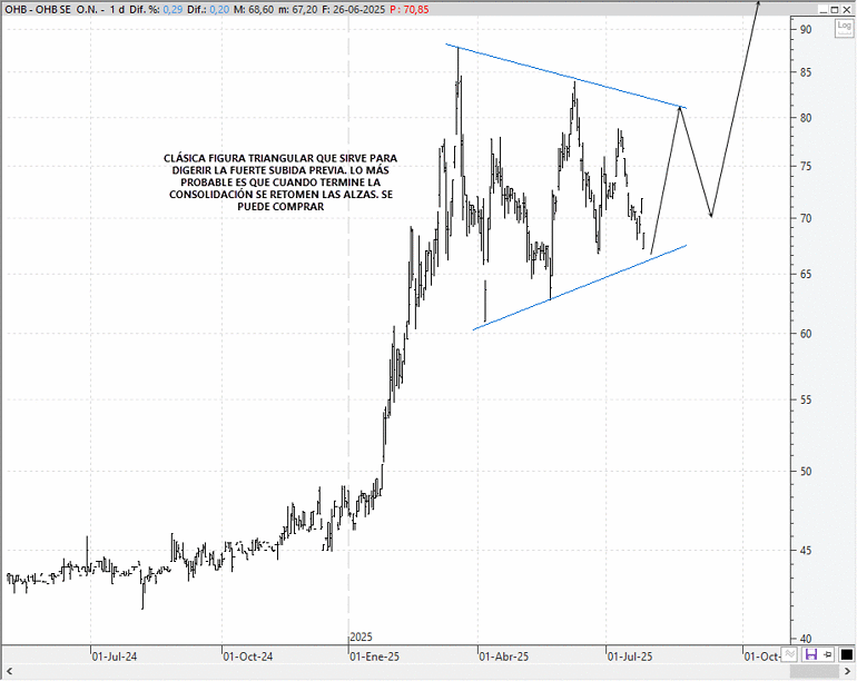 OHB SE (XETRA: OHB)