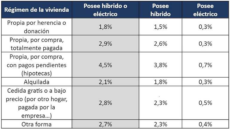 Comparativa del tipo de hogar con el porcentaje que posee un vehículo electrificado. Fuente: Informes Mecánicos.