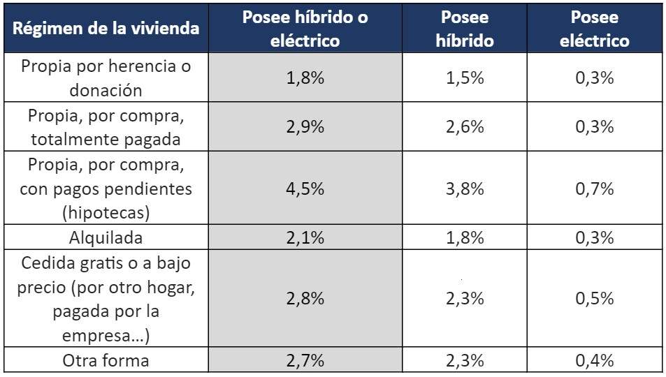 Comparativa del tipo de hogar con el porcentaje que posee un vehículo electrificado. Fuente: Informes Mecánicos.