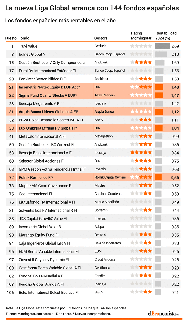Ranking de los mejores fondos españoles de bolsa global de gestión activa