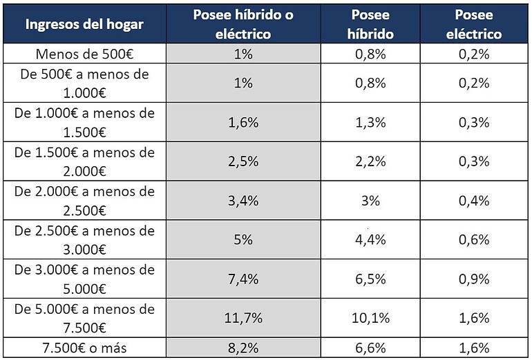 Comparativa de la renta del hogar con el porcentaje que posee un vehículo electrificado. Fuente: Informes Mecánicos.