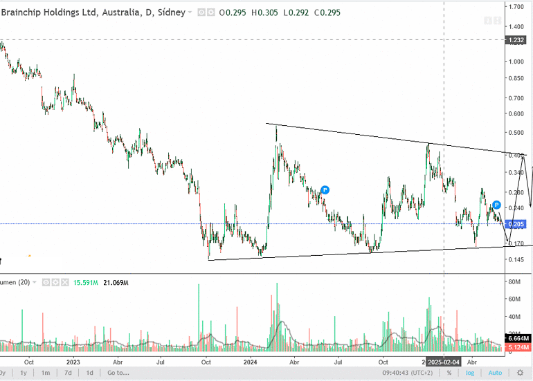 BrainChip Holdings (BRCHF)