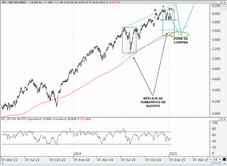Análisis técnico estratégico del S&P 500