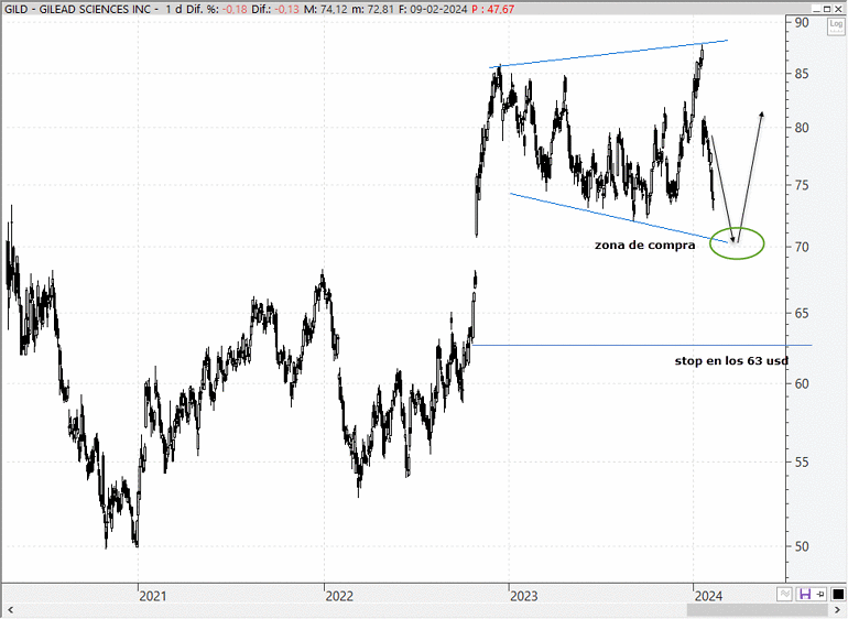 Análisis técnico de Gilead Sciences