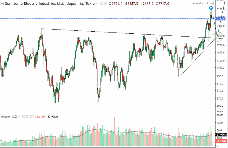 Sumitomo Electric Industries