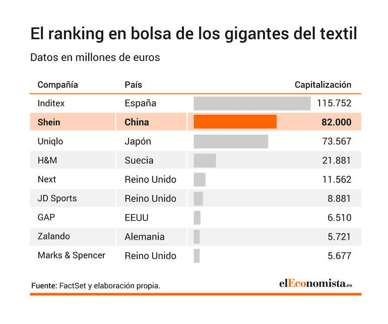 Ránking en bolsa de las compañías textiles