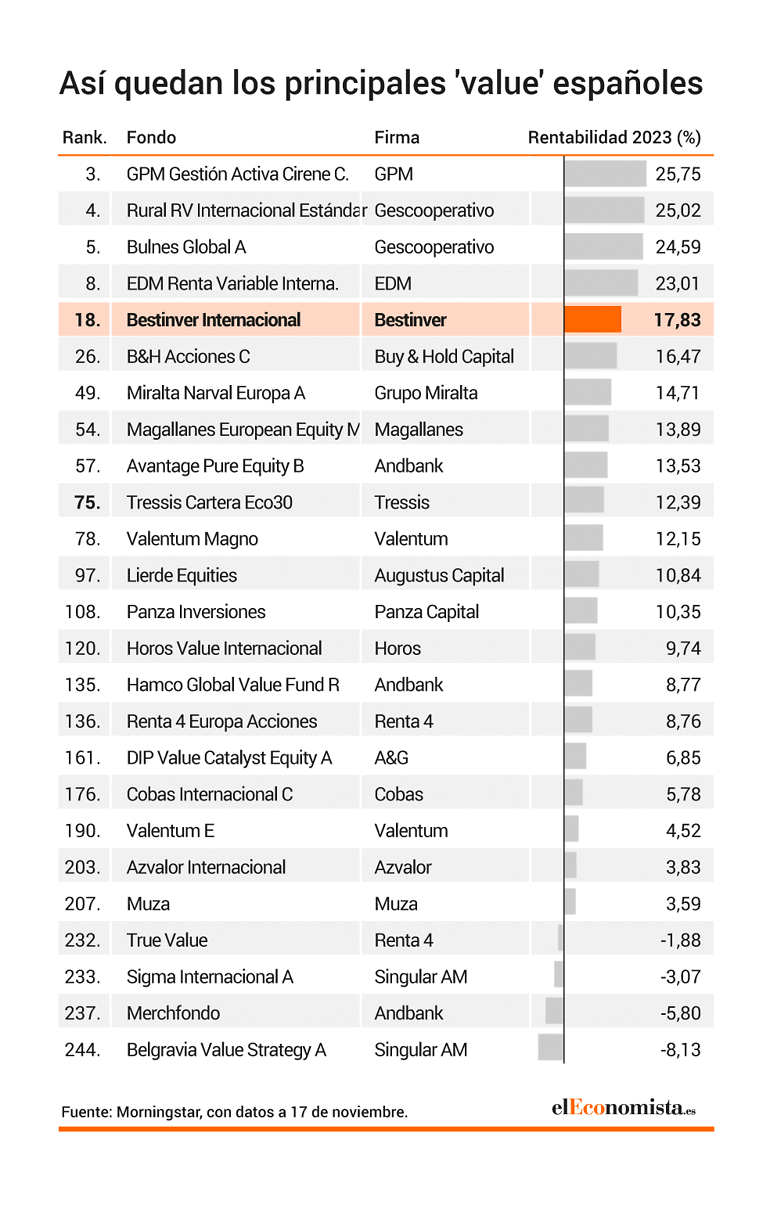 Ranking de los mejores fondos españoles de estilo valor de bolsa internacional