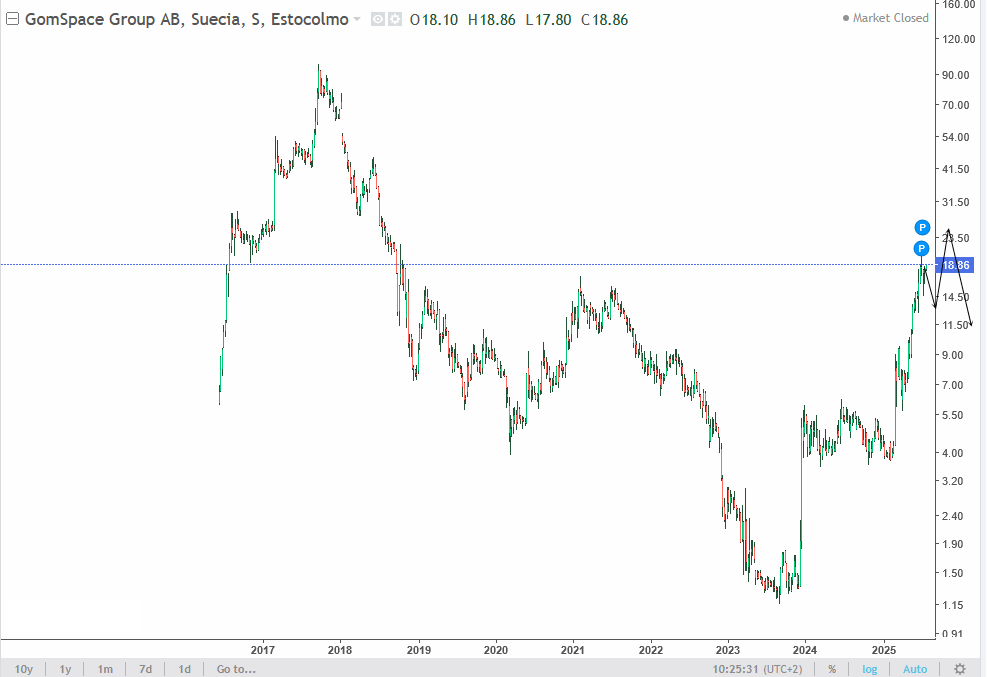 GomSpace Group AB (STO: GOMX)