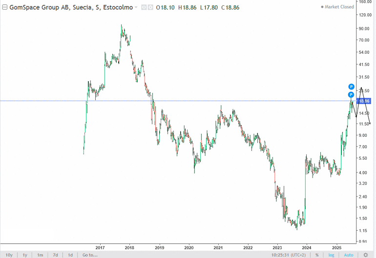 GomSpace Group AB (STO: GOMX)