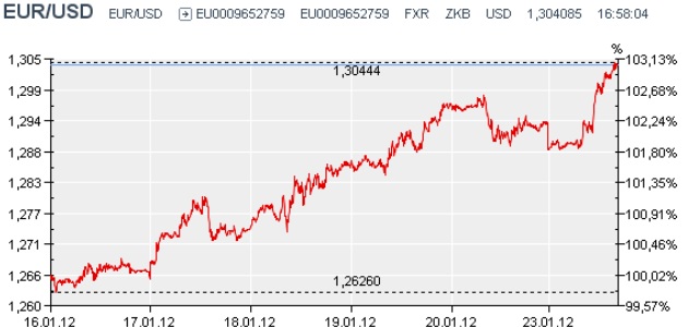 El Euro En Máximos De Tres Semanas Recupera Los 1 30 Dólares El Euro En Máximos De Tres Semanas Recupera Los 1 30 Dólares