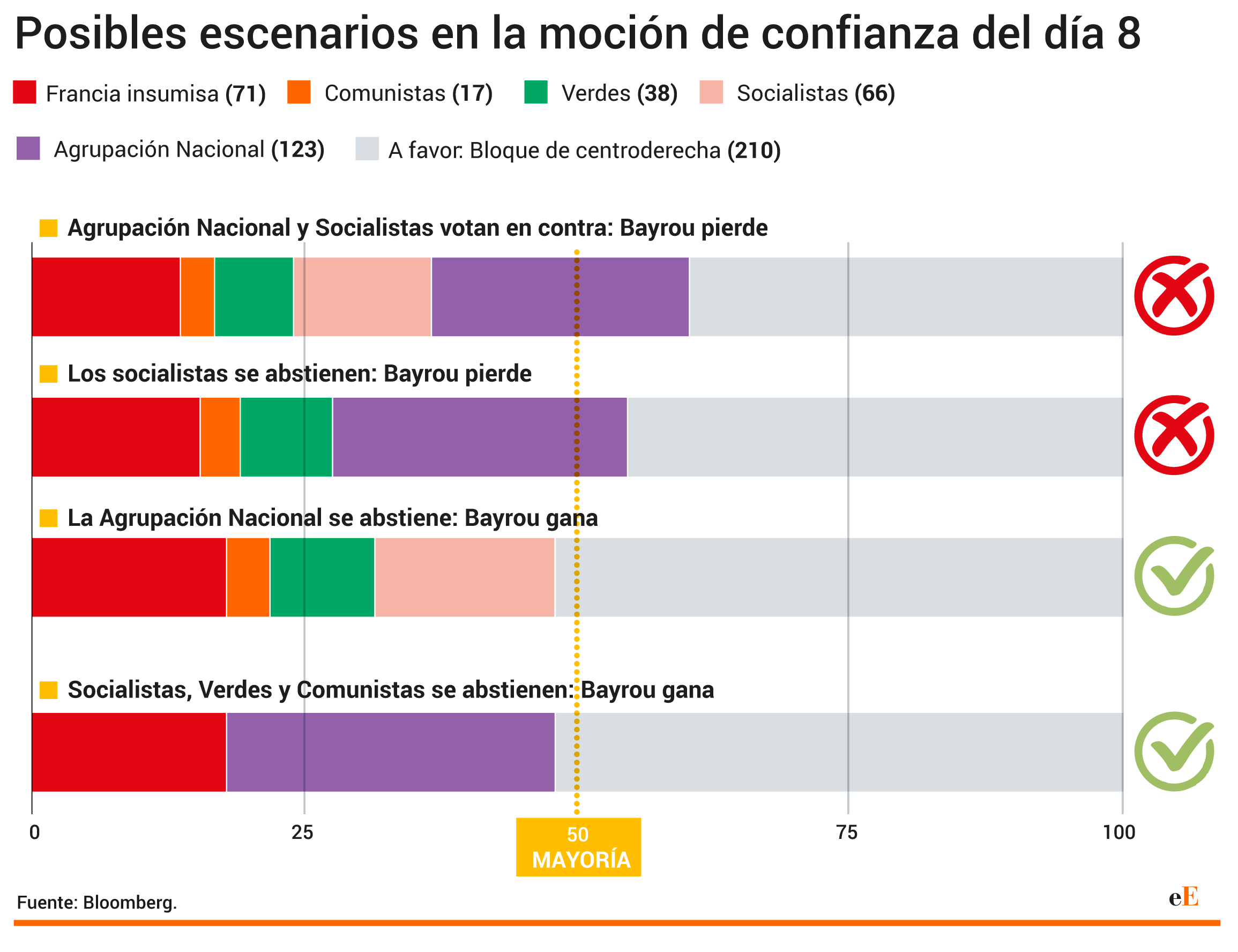 Posibles escenarios en la moción de censura del día 8